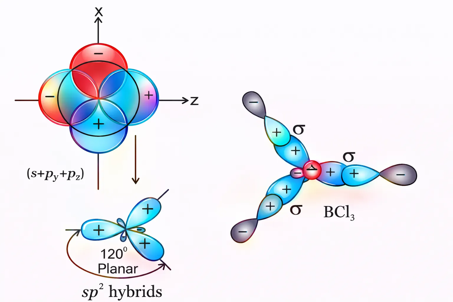 sp^2-hybridisation in BeCl_3
